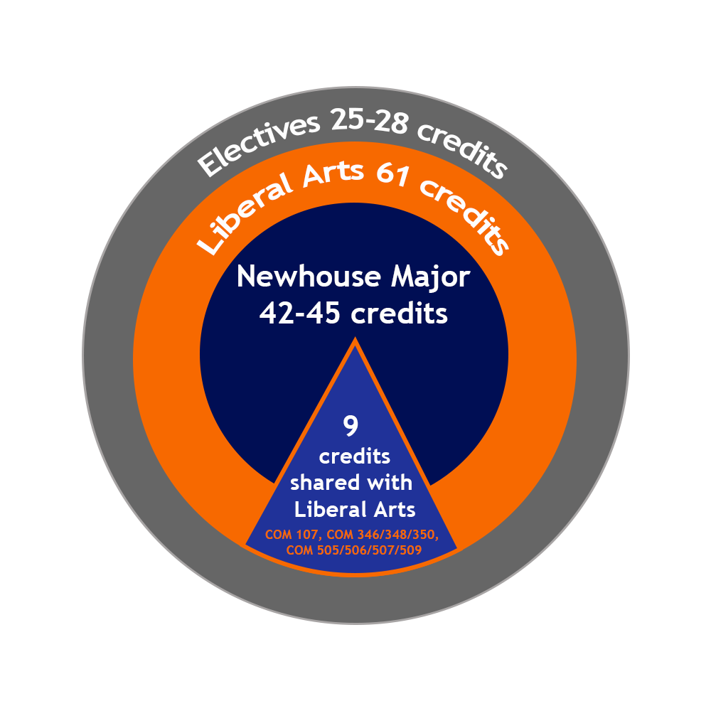 Total: 122 Credits for Singly Enrolled Newhouse Students