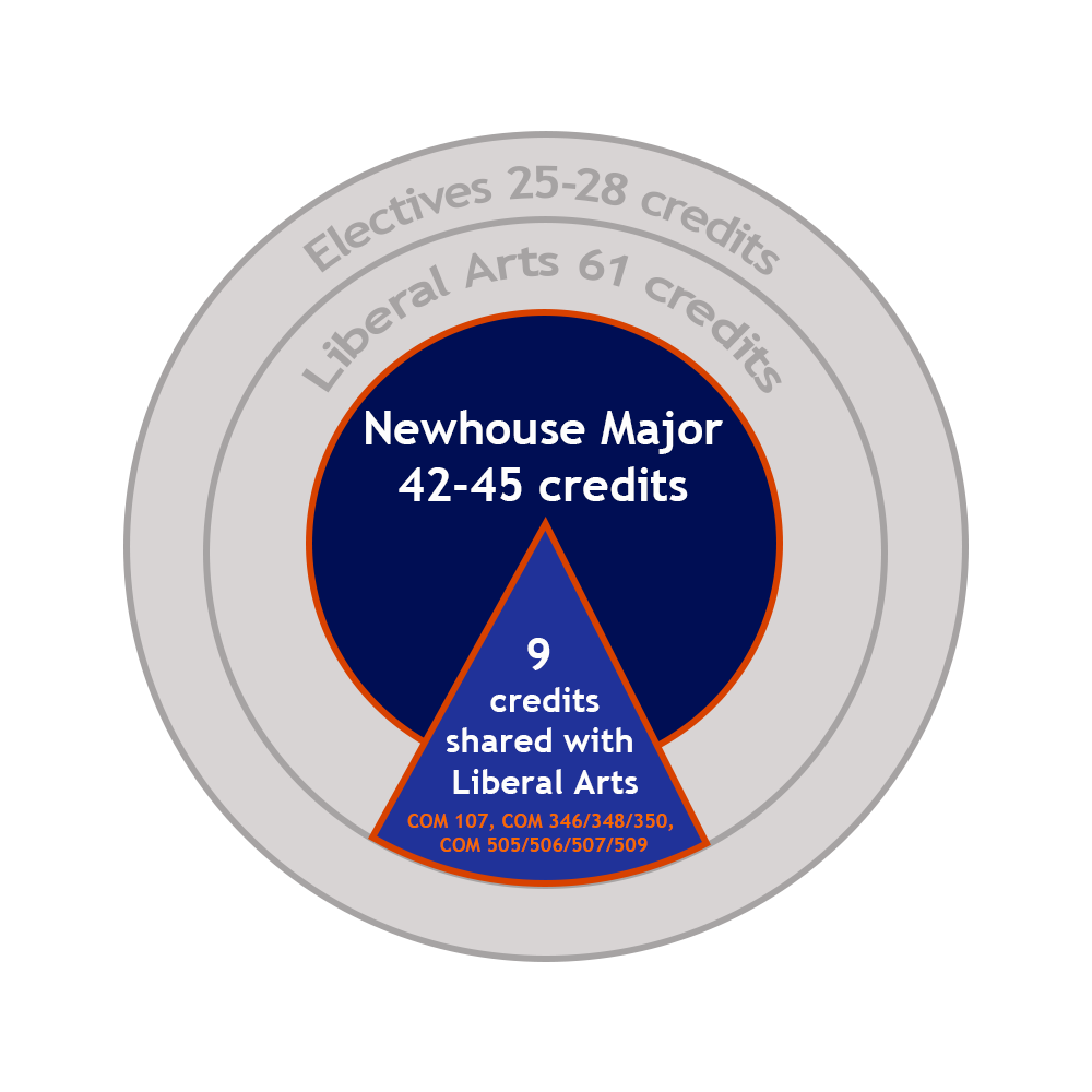 Total: 42-45 Newhouse Major credits
