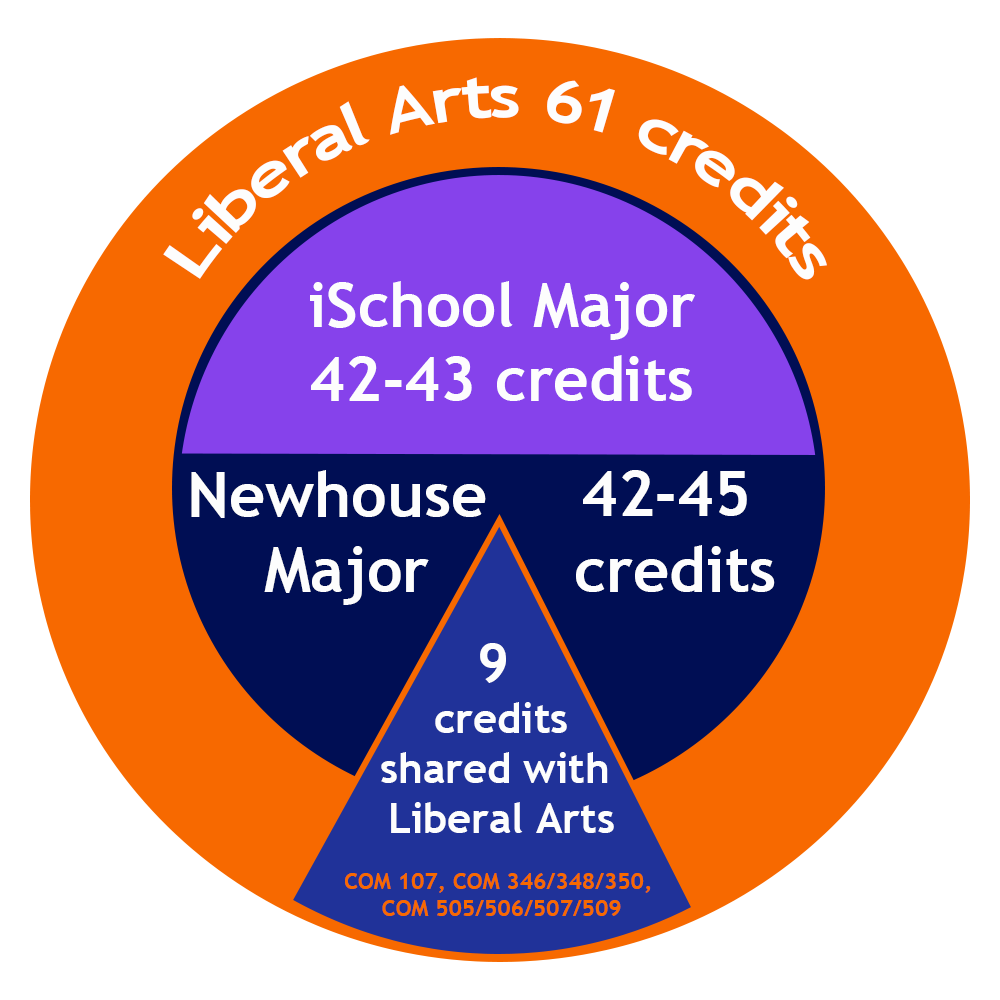 Total: 133-140 Credits for Dually Enrolled Newhouse-iSchool Students