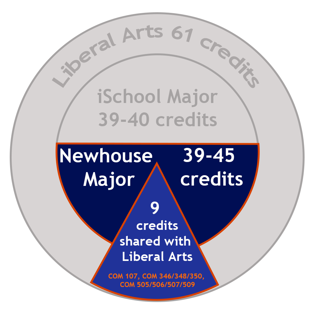 Total: 39-45 Newhouse Major Credits
