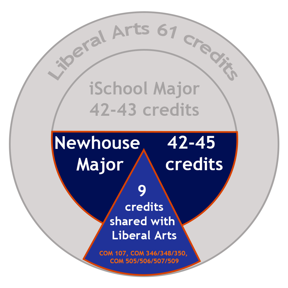 Total: 42-45 Newhouse Major Credits