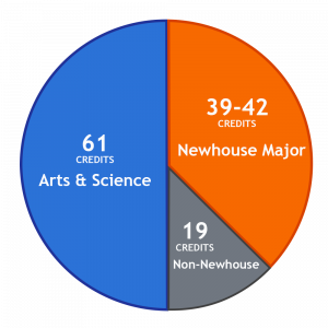 Total: 122 Credits for Singly Enrolled Newhouse Students