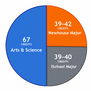 Total: 151-152 Credits for Dually Enrolled Newhouse-iSchool Students
