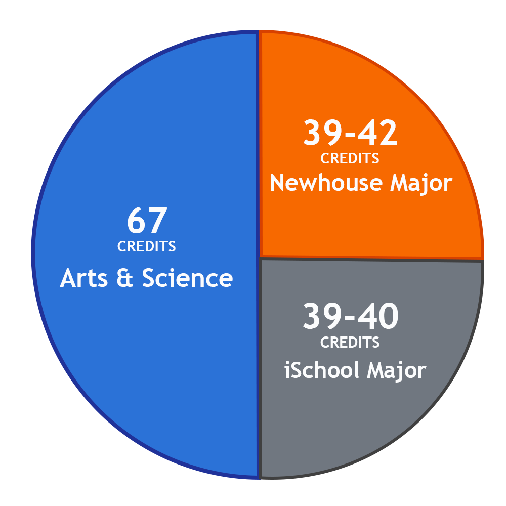 Newhouse Degree Requirements Newhouse/iSchool Dual Guidebooks