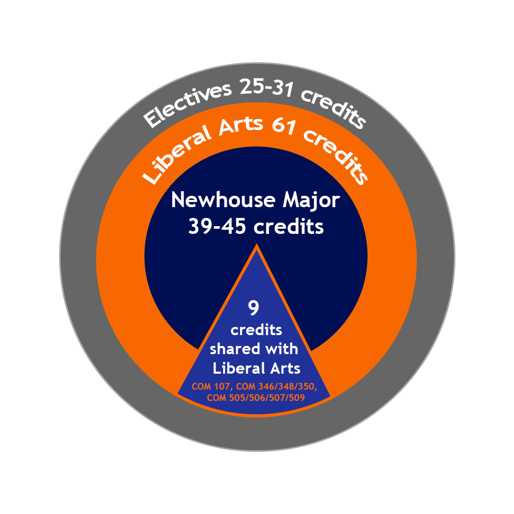 Total: 122 Credits for Singly Enrolled Newhouse Students Total: 122 Credits for Singly Enrolled Newhouse Students