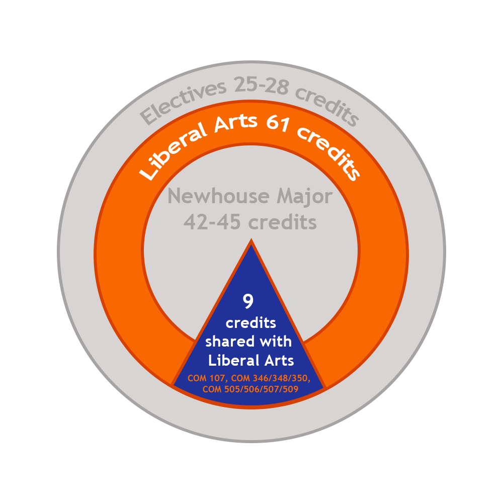 Total: 61 Liberal Arts Credits