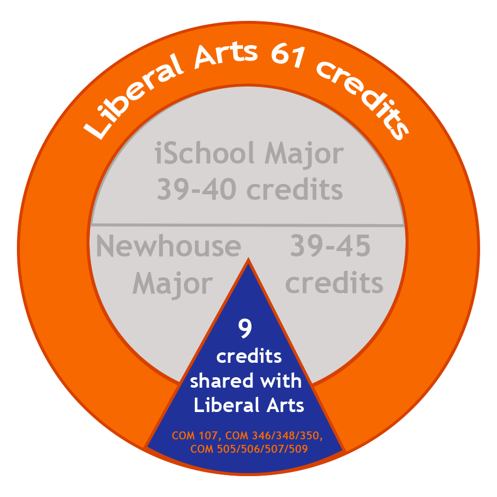 Total: 61 Liberal Arts Credits