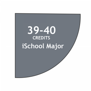 Total: 39-40 iSchool Major Credits