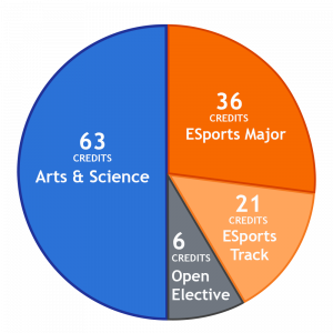 Total: 126 Credits for Esports - Newhouse/Falk Combined Program Students